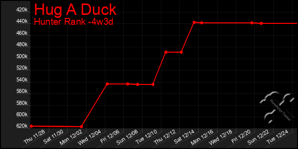 Last 31 Days Graph of Hug A Duck