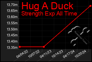 Total Graph of Hug A Duck