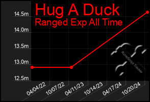 Total Graph of Hug A Duck