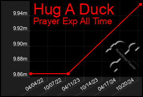 Total Graph of Hug A Duck