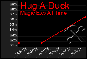 Total Graph of Hug A Duck