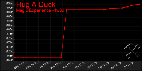 Last 31 Days Graph of Hug A Duck