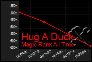 Total Graph of Hug A Duck