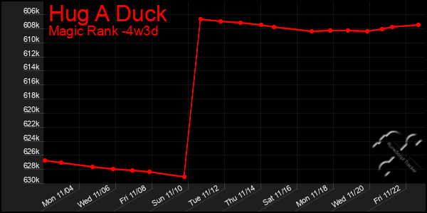 Last 31 Days Graph of Hug A Duck