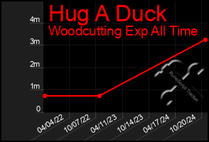 Total Graph of Hug A Duck