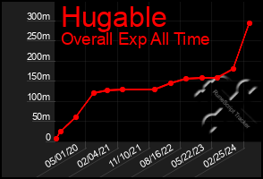 Total Graph of Hugable