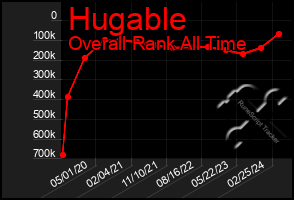 Total Graph of Hugable