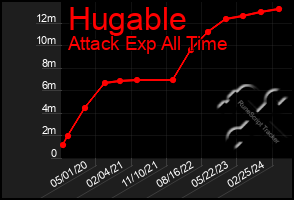 Total Graph of Hugable