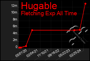 Total Graph of Hugable