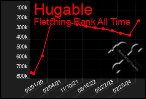 Total Graph of Hugable