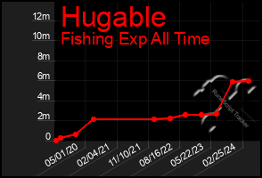 Total Graph of Hugable