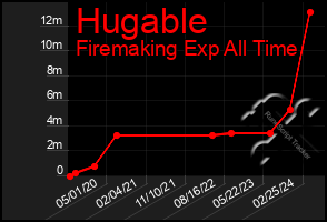 Total Graph of Hugable