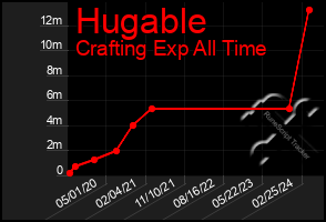 Total Graph of Hugable