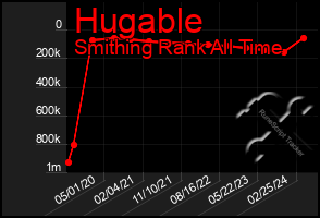 Total Graph of Hugable