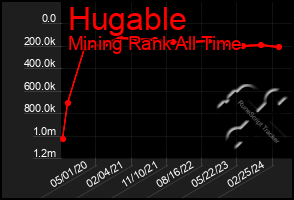 Total Graph of Hugable