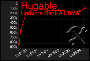 Total Graph of Hugable