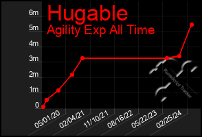 Total Graph of Hugable