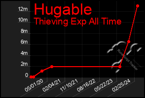 Total Graph of Hugable