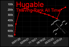 Total Graph of Hugable