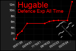 Total Graph of Hugable