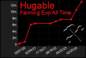 Total Graph of Hugable