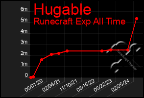 Total Graph of Hugable