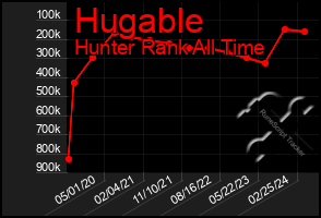 Total Graph of Hugable