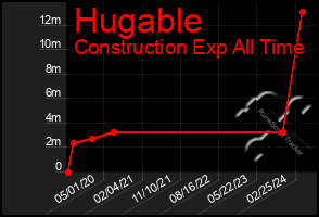 Total Graph of Hugable