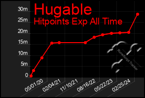 Total Graph of Hugable