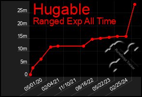 Total Graph of Hugable