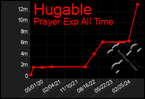 Total Graph of Hugable