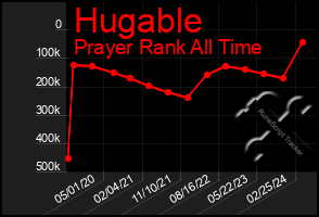 Total Graph of Hugable