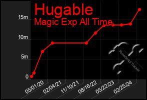 Total Graph of Hugable