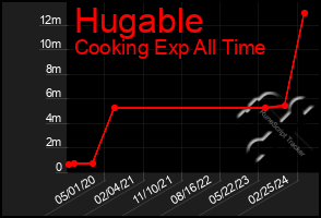 Total Graph of Hugable