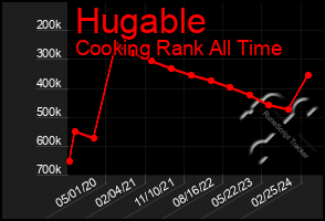 Total Graph of Hugable