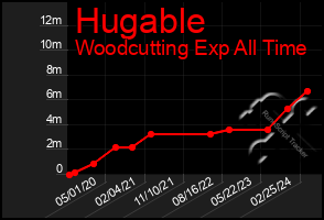 Total Graph of Hugable