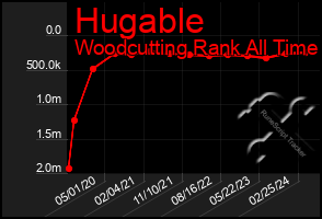 Total Graph of Hugable