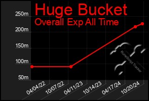 Total Graph of Huge Bucket