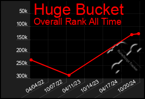 Total Graph of Huge Bucket