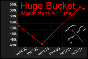 Total Graph of Huge Bucket