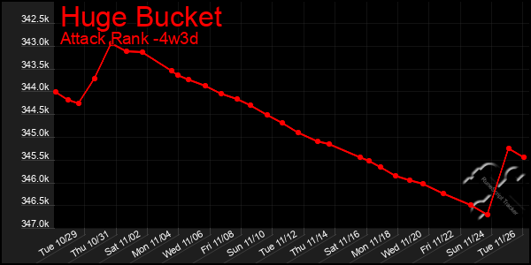 Last 31 Days Graph of Huge Bucket