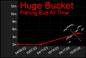 Total Graph of Huge Bucket