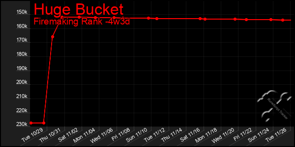 Last 31 Days Graph of Huge Bucket