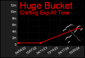 Total Graph of Huge Bucket