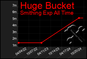 Total Graph of Huge Bucket