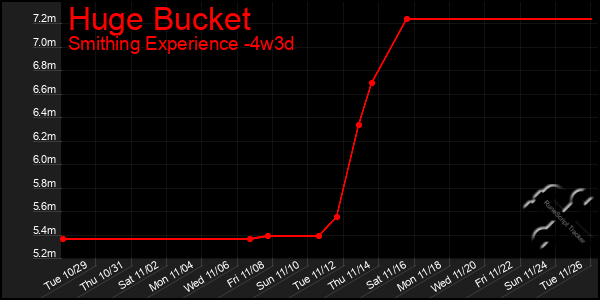 Last 31 Days Graph of Huge Bucket