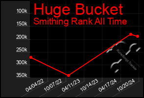 Total Graph of Huge Bucket