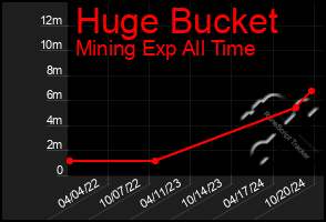 Total Graph of Huge Bucket