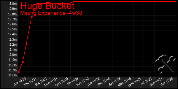 Last 31 Days Graph of Huge Bucket