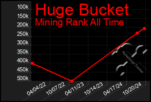 Total Graph of Huge Bucket